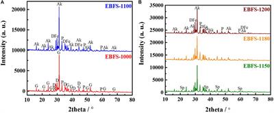 Ceramics From Ti-Extraction Blast Furnace Slag and Their Crystalline Phase, Microstructure, and Photocatalytic Performance